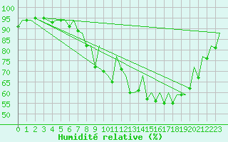 Courbe de l'humidit relative pour London / Heathrow (UK)