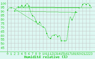Courbe de l'humidit relative pour Grenchen