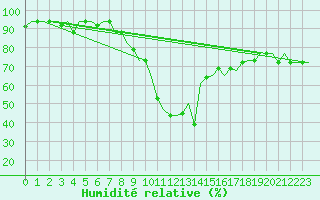 Courbe de l'humidit relative pour Oran / Es Senia