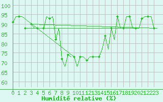 Courbe de l'humidit relative pour Souda Airport