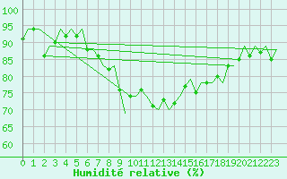Courbe de l'humidit relative pour Gibraltar (UK)