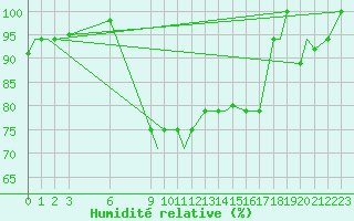 Courbe de l'humidit relative pour Douala Obs.