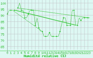 Courbe de l'humidit relative pour Alghero