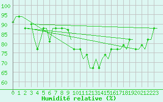 Courbe de l'humidit relative pour Baku / Bine Airport