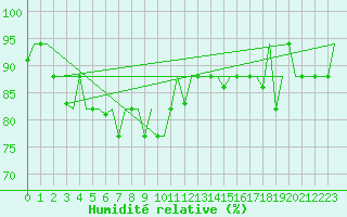 Courbe de l'humidit relative pour Burgas