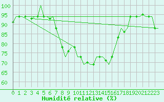 Courbe de l'humidit relative pour Luqa