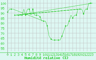 Courbe de l'humidit relative pour Milan (It)
