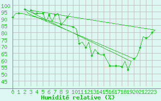Courbe de l'humidit relative pour Stuttgart-Echterdingen