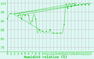 Courbe de l'humidit relative pour Leeuwarden