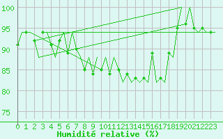 Courbe de l'humidit relative pour Graz-Thalerhof-Flughafen
