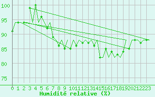 Courbe de l'humidit relative pour Platform F3-fb-1 Sea