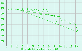 Courbe de l'humidit relative pour Marham