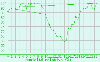 Courbe de l'humidit relative pour Milan (It)