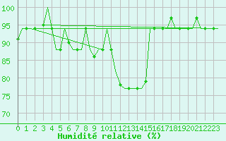 Courbe de l'humidit relative pour Dar-El-Beida