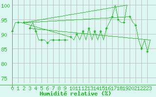 Courbe de l'humidit relative pour Platform F3-fb-1 Sea