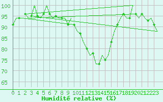 Courbe de l'humidit relative pour Eindhoven (PB)