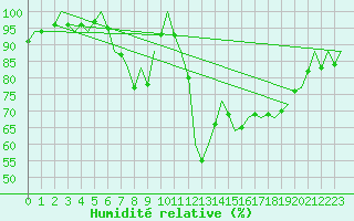 Courbe de l'humidit relative pour Beauvechain (Be)