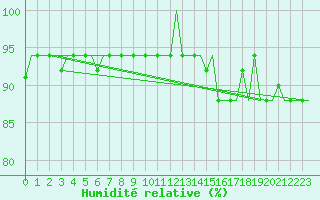 Courbe de l'humidit relative pour Gnes (It)