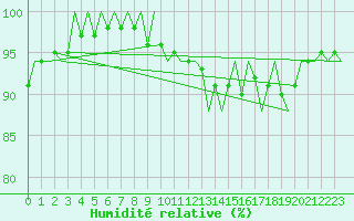 Courbe de l'humidit relative pour Leeming