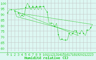 Courbe de l'humidit relative pour Dublin (Ir)