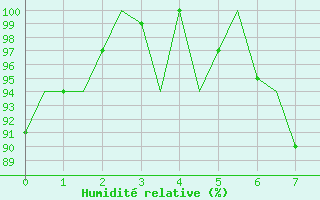 Courbe de l'humidit relative pour Zurich-Kloten