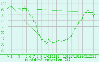 Courbe de l'humidit relative pour Alghero