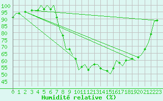 Courbe de l'humidit relative pour Bournemouth (UK)