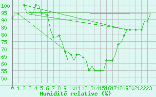 Courbe de l'humidit relative pour Alghero