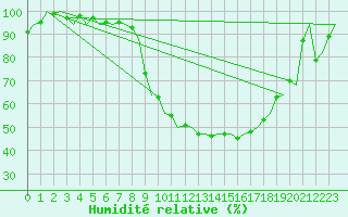 Courbe de l'humidit relative pour Eindhoven (PB)