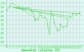 Courbe de l'humidit relative pour Dublin (Ir)