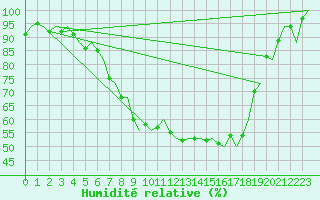 Courbe de l'humidit relative pour Volkel