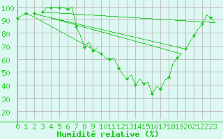 Courbe de l'humidit relative pour Gerona (Esp)