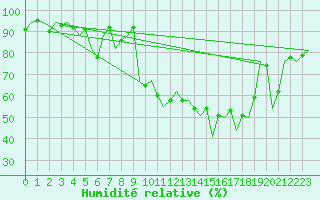 Courbe de l'humidit relative pour San Sebastian (Esp)