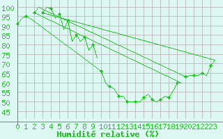Courbe de l'humidit relative pour Erfurt-Bindersleben