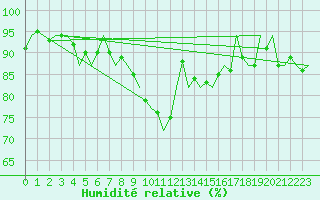 Courbe de l'humidit relative pour Bueckeburg