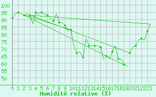 Courbe de l'humidit relative pour Dublin (Ir)