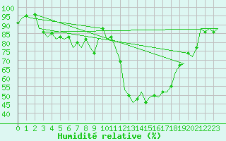 Courbe de l'humidit relative pour Fritzlar
