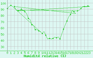 Courbe de l'humidit relative pour Woensdrecht