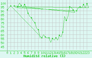 Courbe de l'humidit relative pour Luxembourg (Lux)