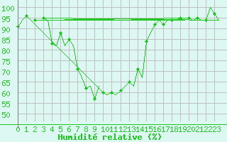 Courbe de l'humidit relative pour Goteborg / Landvetter