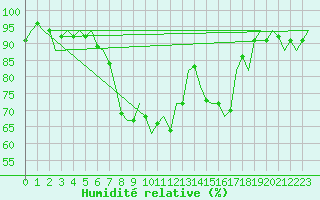 Courbe de l'humidit relative pour Laupheim