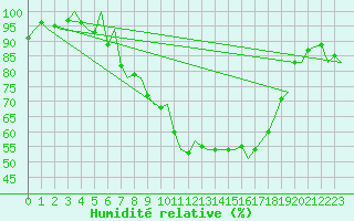 Courbe de l'humidit relative pour Lodz