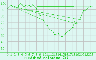 Courbe de l'humidit relative pour Burgos (Esp)