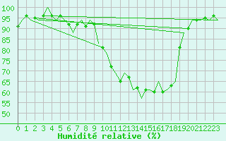 Courbe de l'humidit relative pour Fassberg