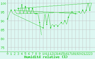 Courbe de l'humidit relative pour Salzburg-Flughafen