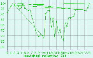 Courbe de l'humidit relative pour Luxembourg (Lux)