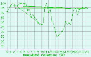 Courbe de l'humidit relative pour Milan (It)