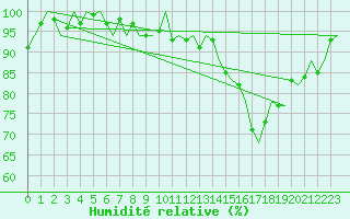 Courbe de l'humidit relative pour Volkel