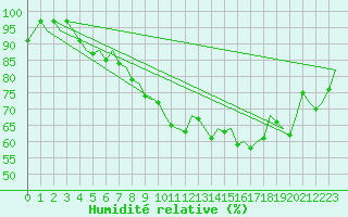 Courbe de l'humidit relative pour Woensdrecht