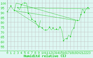 Courbe de l'humidit relative pour Dublin (Ir)